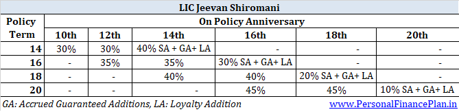 LIC jeevan shiromani review features benefits calculation return details