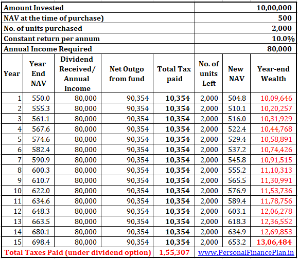 LTCG tax dividend regular income equity funds budget 2018