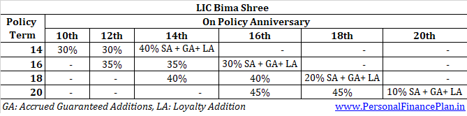 _LIC Bima Shree review features plan 848 table 2