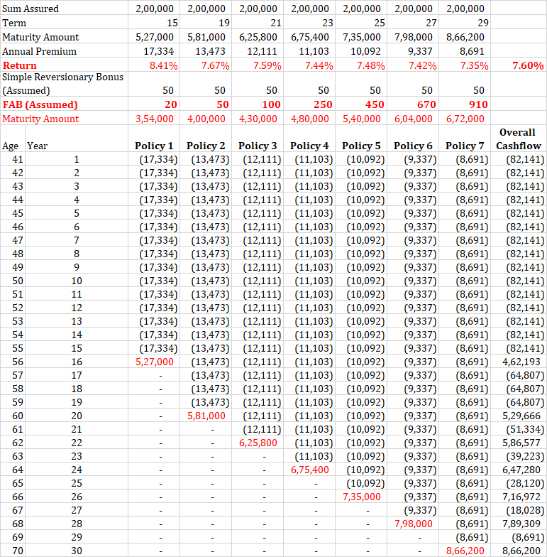 LIC retire and enjoy LIC kanyadan review problem 1