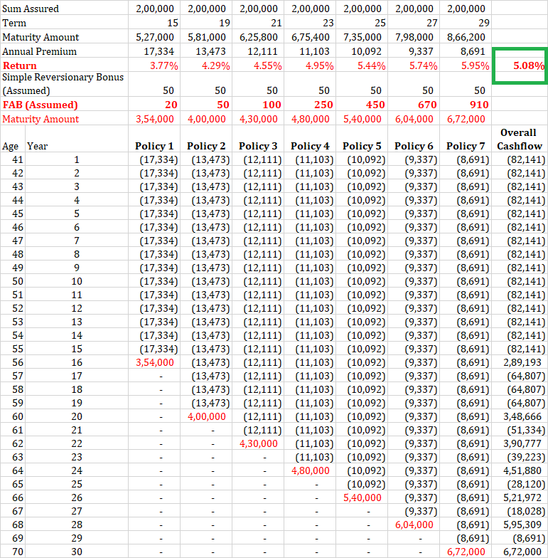 LIC retire and enjoy LIC kanyadan review problem 2