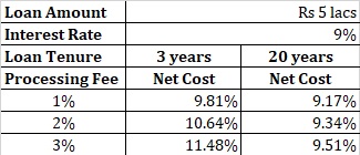 personal loan interest rate 1