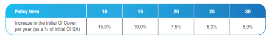 SBI Life Poorna Suraksha plan premium