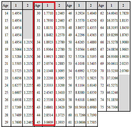 HDFC Life Pro Growth Plus_mortality charge table