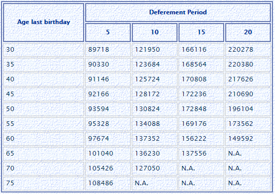 LIC Jeevan Shanti annuity rate deferred annuity