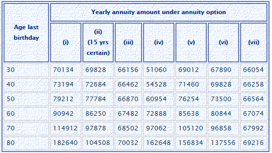 LIC Jeevan Shanti annuity rate immediate annuity