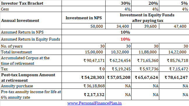  invest in nps equity funds comparison post tax section 80ccd(1B) 50000 tax benefit