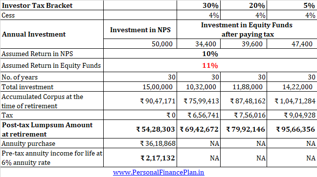 invest in nps equity funds comparison post tax section 80ccd(1B)