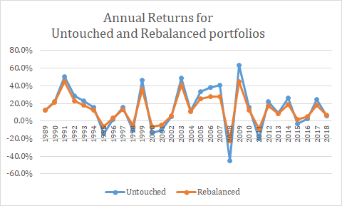 portfolio rebalancing benefits sensex returns financial planning