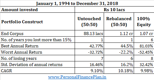 portfolio rebalancing fee only financial planner SEBI RIA bangalore 1994-2018