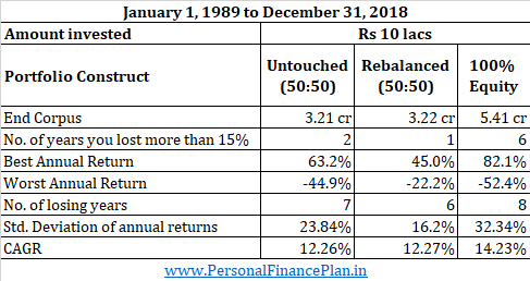 portfolio rebalancing financial planner bangalore SEBI registered investment adviser 1989-2018