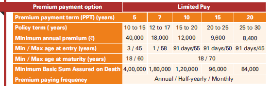ICICI Prudential Future Perfect ICICI prudential life insurance review