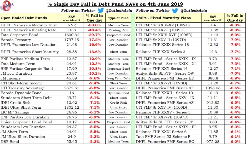 DHFL-default-impact-on-debt-mutual-funds-NAV