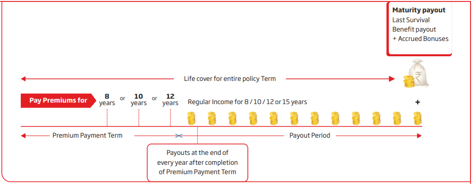 HDFC Life Super Income plan policy illustration 2