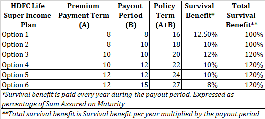 HDFC Life Super Income plan policy term premium payment term payout term