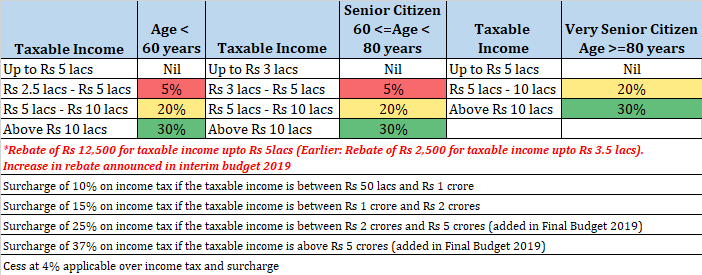 final budget income tax slabs 2019 fy2020