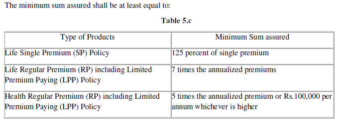 minimum sum assured in ULIPs 2019