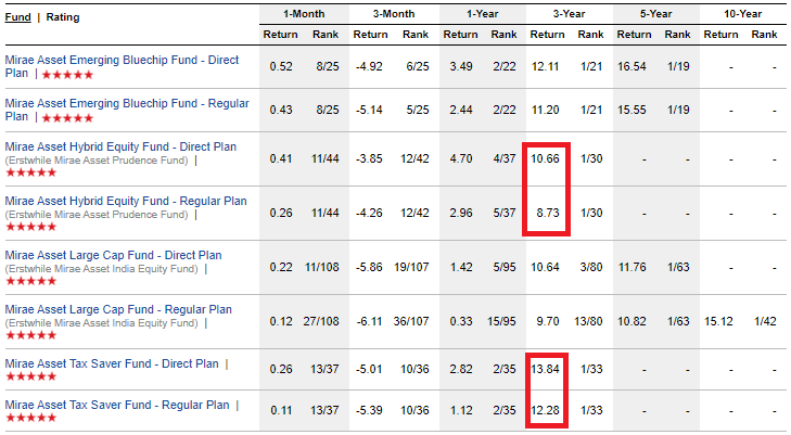 Mirae Asset gathering mode expense ratio direct and regular plan returns
