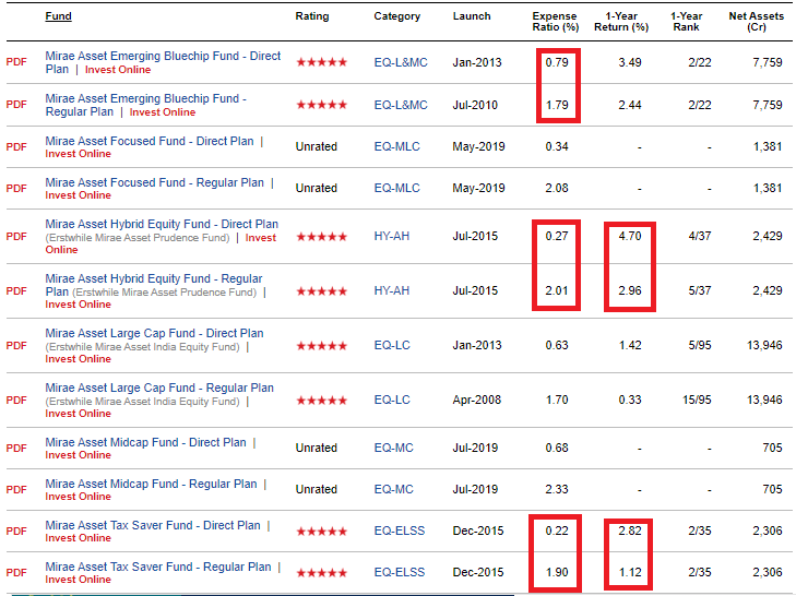 Mirae Asset gathering mode expense ratio direct and regular plan