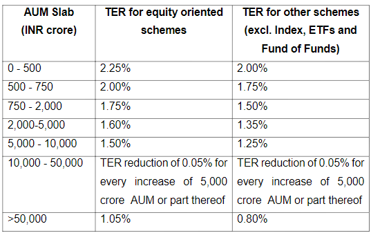 Sebi total expense ratio caps