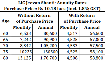 retirement planning staggering LIC jeevan shanti table no 850 annuity rate