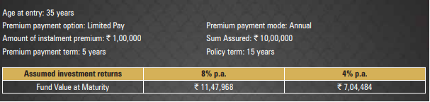 ICICI Pru Signature ULIP
ICICI Prudential Signature ULIP plan