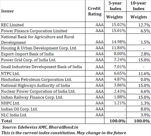 what is bharat bond etf where willl bharat bond etf invest