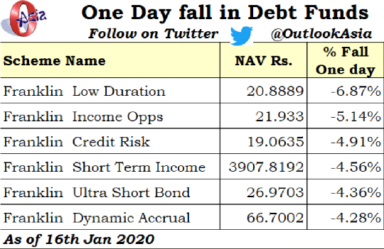 Franklin ultra short duration fund Franklin Credit risk Franklin low duration vodafone idea recover loss