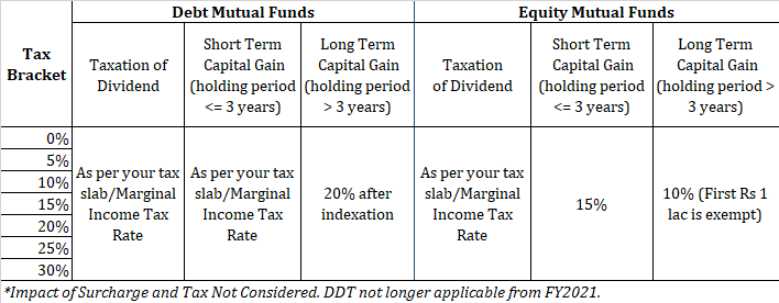 mutual fund dividend vs growth budget 2020 dividend distribution tax