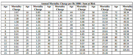 LIC Nivesh plus 849 mortality table impact of charges