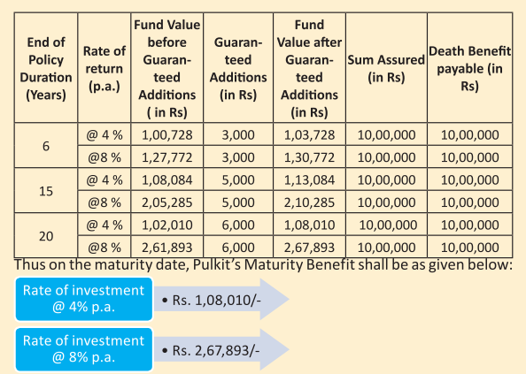 LIC Nivesh Plus Sum assured option 2