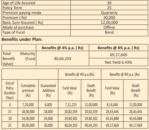 LIC SIIP plan returns calculation