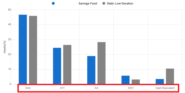 icici prudential savings fund portfolio quality