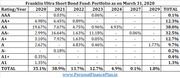 Credit profile franklin UST bond fund