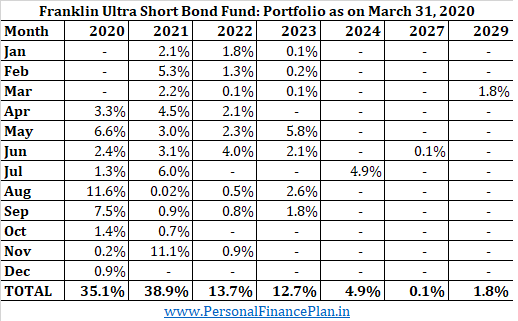 maturity profile franklin ultra short bond fund