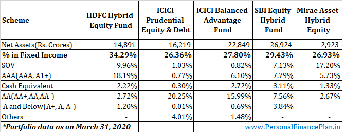 credit risk fixed income portfolio
HDFC hybrid equity fund, ICICI Prudential equity & Debt fund, ICICI Balanced advantage fund, sbi equity hybrid fund, mirae asset hybrid equity