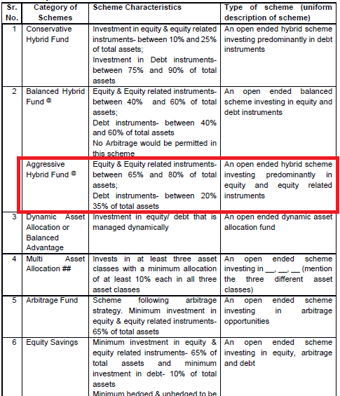 sebi hybrid funds classification