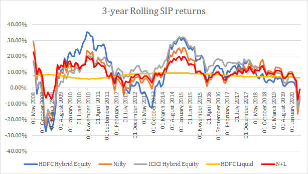 balanced funds rolling returns