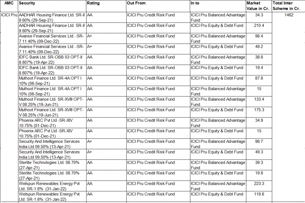 icici credit risk icici balanced advantage fund icici prudential equity and debt fund