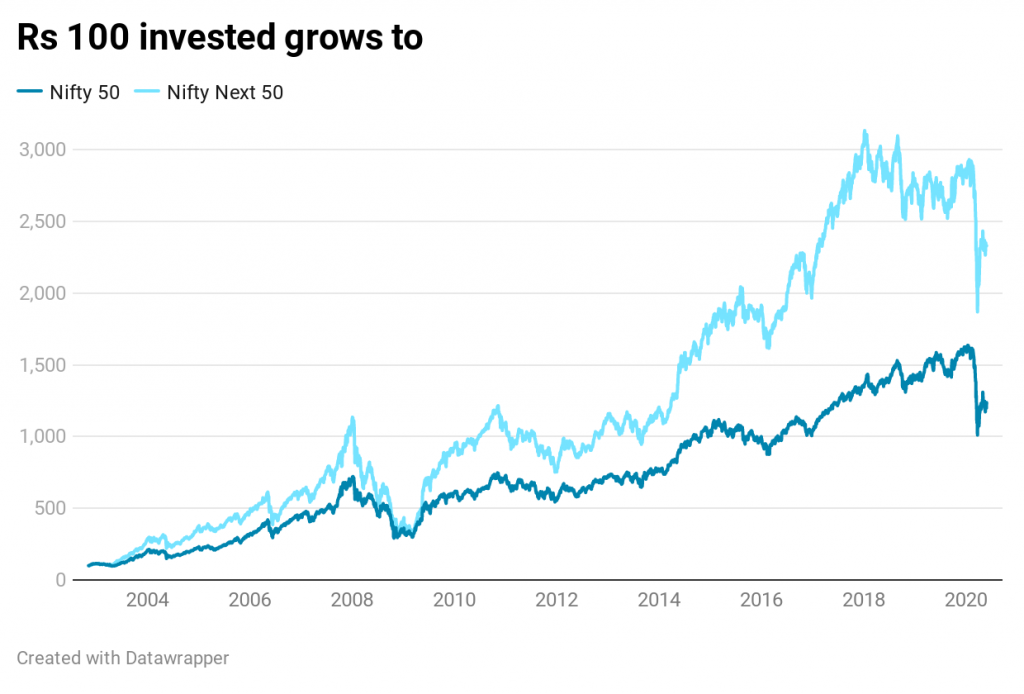 point-to-point returns performance comparison nifty 50 nifty next 50
