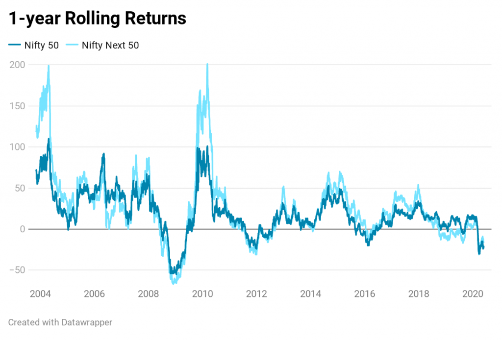 nifty 50 vs nifty next 50 rolling returns comparison