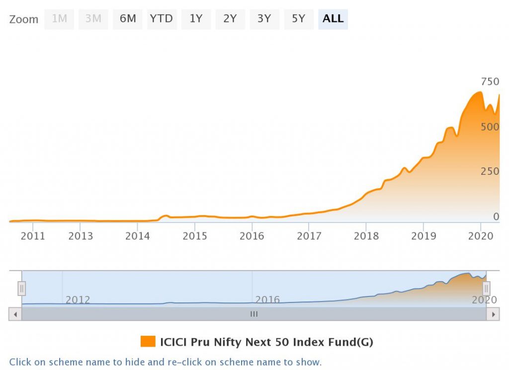icici prudential nifty next 50 review aum
