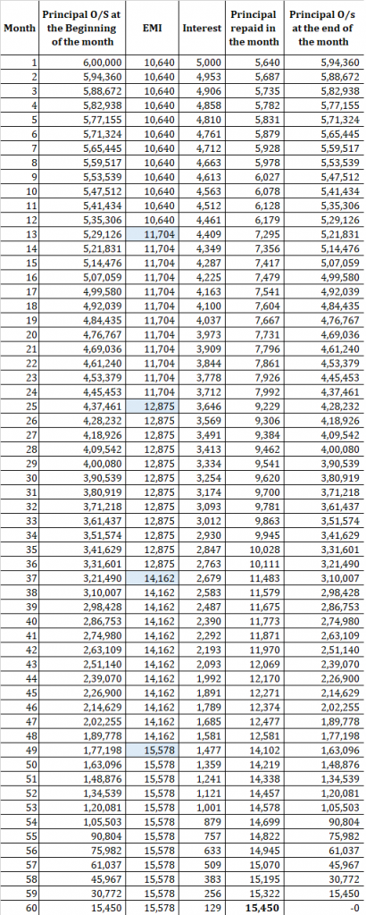 maruti suzuki car loan step up loan balloon repayment icici bank hdfc bank