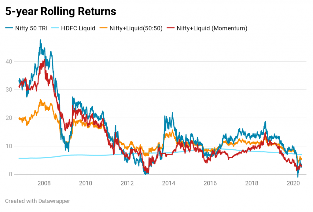 mutual fund rolling returns
portfolio rebalancing