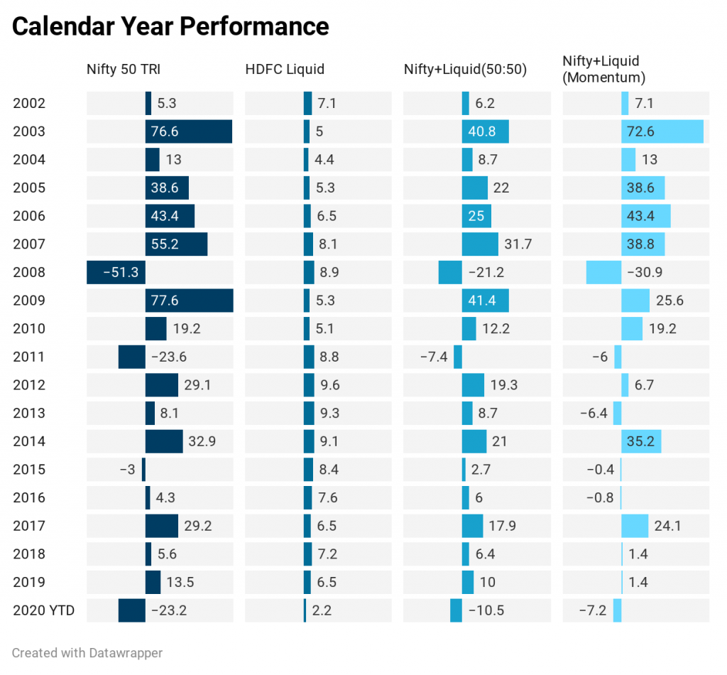 calendar year performance nifty Total returns index 50:50 Portfolio