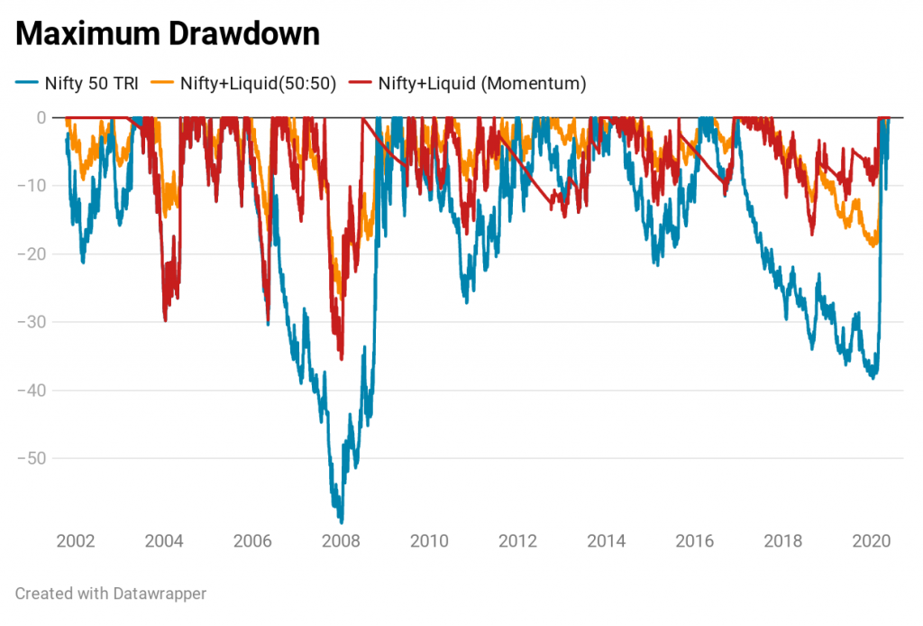 portfolio strategy maximum drawdown asset allocation
