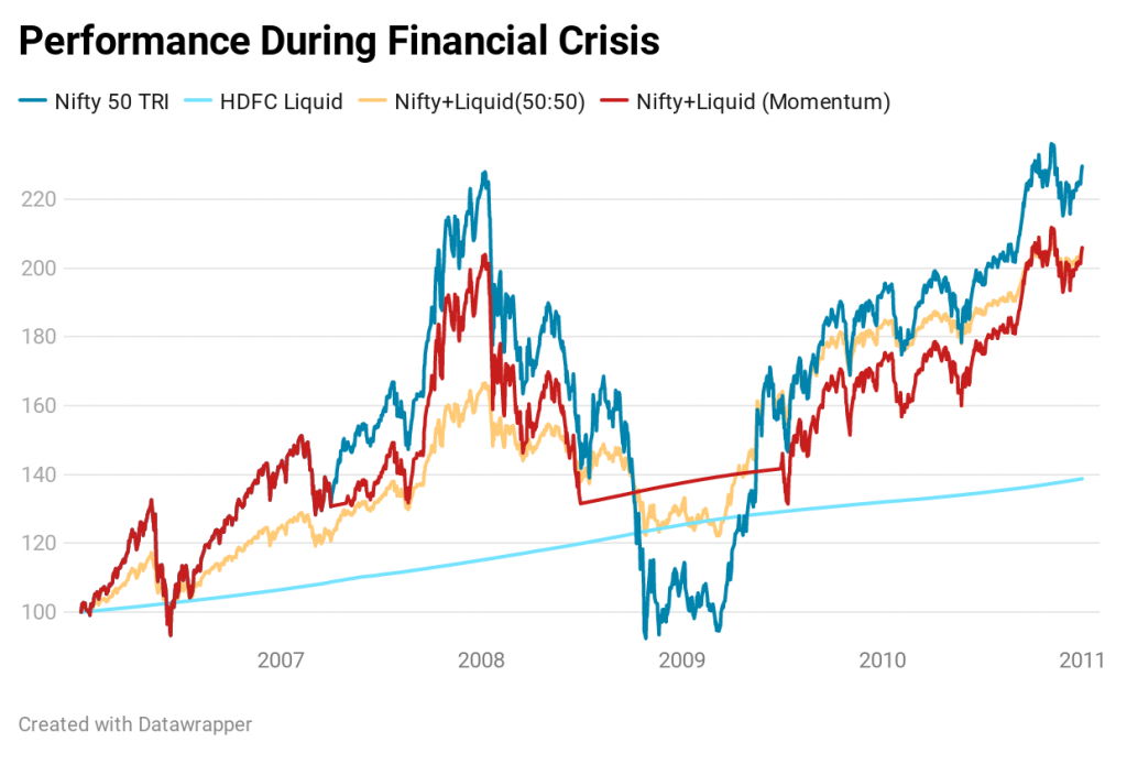 Nifty performance during financial crisis