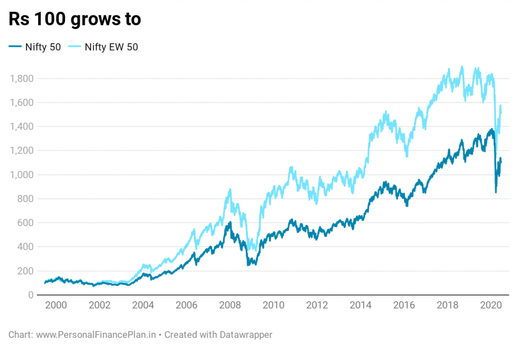 nifty 50 ew vs nifty 50 performance comparison point to point returns