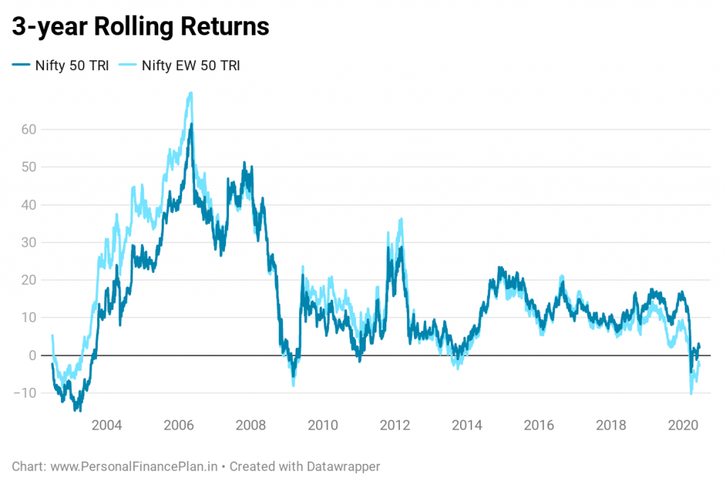 rolling returns
Nifty 50 equal weight vs nifty 50