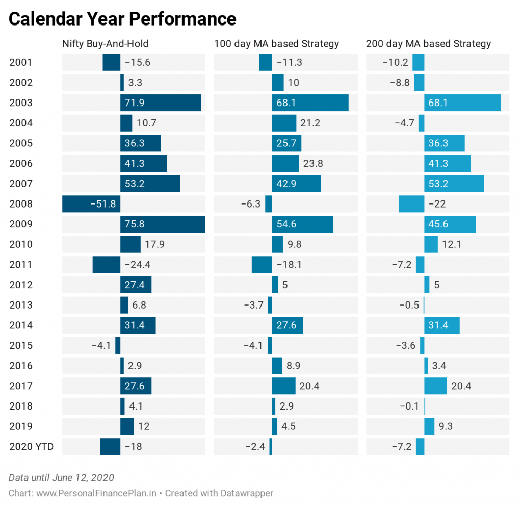 nifty 50 calendar year returns sensex
performance